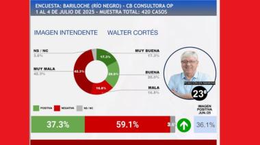 Walter Cortés se mantiene en los últimos puestos del ranking nacional de intendentes