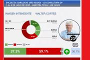 Walter Cortés se mantiene en los últimos puestos del ranking nacional de intendentes