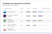 La Libertad Avanza y el peronismo se reparten la representación de Río Negro con triunfo del corte de boleta