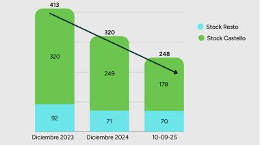 Río Negro reduce su deuda en dólares un 39% en menos de dos años
