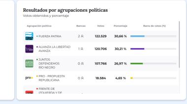 La Libertad Avanza y el peronismo se reparten la representación de Río Negro con triunfo del corte de boleta