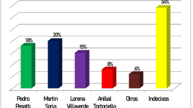 Nueva encuesta en Río Negro: sorpresas y certezas en un escenario caliente