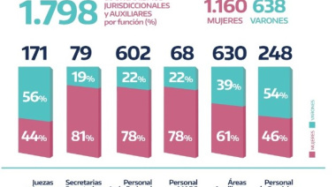 El perfil del Poder Judicial rionegrino: más mujeres que hombres y una edad promedio de 44 años