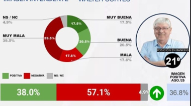 Ranking Federal de Intendentes: Walter Cortés sigue en el fondo de la tabla de la imagen positiva