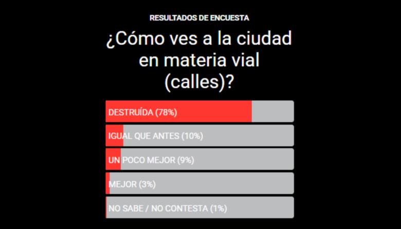 Encuesta revela que el 78% de los ciudadanos considera "destruidas" las calles de la ciudad