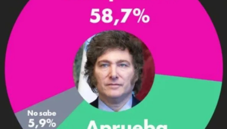 La aprobación de Milei cayó a su nivel más bajo desde que asumió