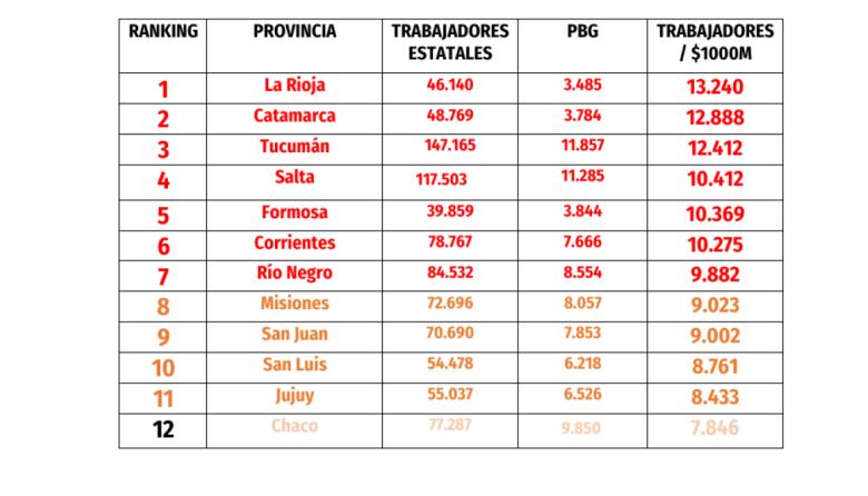 Río Negro, entre las provincias con mayor "peso estatal" relativo del país