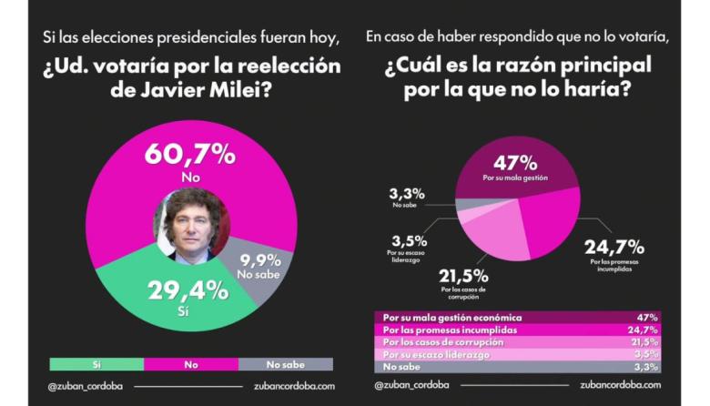 Una encuesta nacional revela que seis de cada diez argentinos no votarían la reelección de Milei