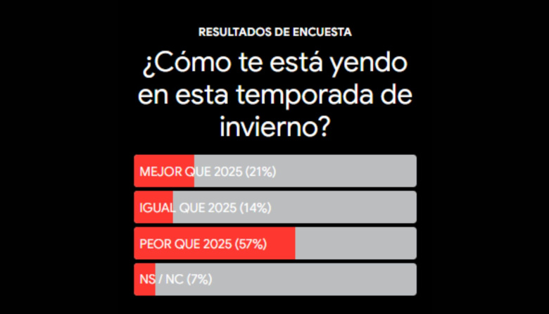 Encuesta: para el 57% de los vecinos, este invierno es peor que el de 2025