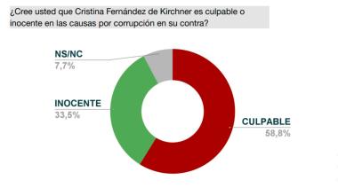 Encuesta revela fuerte división de la opinión pública sobre el caso judicial de Cristina Kirchner