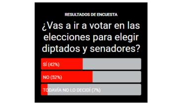 Preocupante tendencia de baja participación electoral: solo el 48% votaría en próximas elecciones legislativas