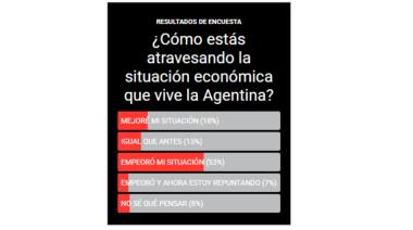 Crisis económica golpea a los hogares de Bariloche: 60% de los encuestados reporta deterioro económico