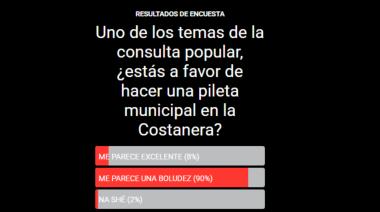 El 90% considera "una boludez" el referéndum sobre la pileta municipal