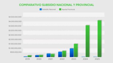 Provincia avisa: Nación retiene fondos para sostener el precio del transporte