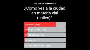 Encuesta revela que el 78% de los ciudadanos considera "destruidas" las calles de la ciudad