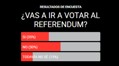 Sólo el 35% de los barilochenses dice que va a ir a votar el referéndum