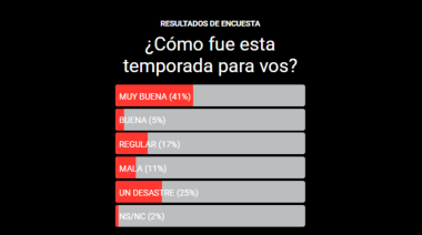 Una temporada turística de extremos: 41% la celebra, 36% la rechaza completamente