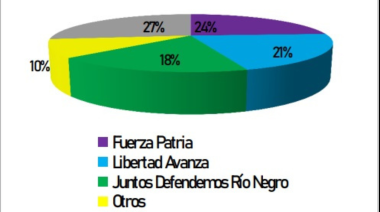 Nueva encuesta en Río Negro: Martín Soria lidera la intención de voto para las elecciones de octubre