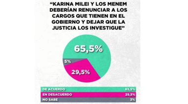 Coimasgate: La crisis que erosiona la credibilidad del gobierno de Milei