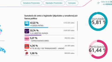 Kicillof aplasta a Milei en Buenos Aires y redefine el mapa político nacional