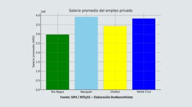 Río Negro tiene "el mercado laboral privado más débil y peor remunerado de la Patagonia"