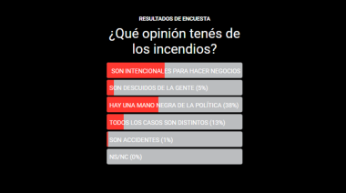 Encuesta sobre incendios: el 81% de los barilochenses cree que hay intencionalidad detrás del fuego