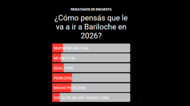 Pesimismo y desconfianza: el 50% de los barilochenses cree que la ciudad estará peor en 2026