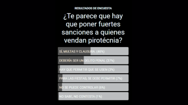 La comunidad exige sanciones más severas contra la venta de pirotecnia: el 83% pide multas, clausuras o cárcel