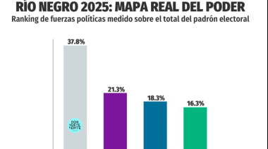 Números que alertan a la política: la desafección alcanza en Río Negro el 37% del padrón y se consolida como primera minoría