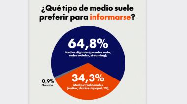El fin de la TV como árbitro de la opinión pública: el 65% de los argentinos se informa primero por redes sociales