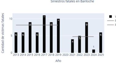 Reducir la velocidad para salvar vidas: Bariloche no puede esperar más