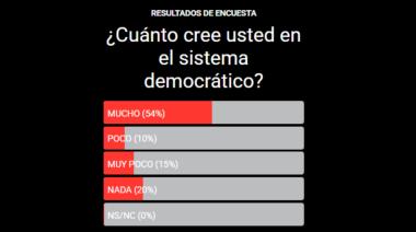 La paradoja democrática: cuando la confianza se erosiona pero el sistema persiste