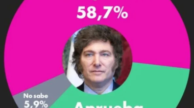 La aprobación de Milei cayó a su nivel más bajo desde que asumió