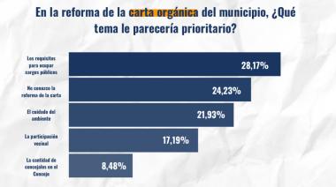 Una encuesta midió la imagen de dirigentes, y qué piensan los vecinos del Cerro Catedral y el Vertedero