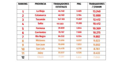 Río Negro, entre las provincias con mayor "peso estatal" relativo del país