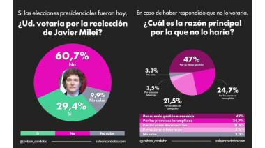 Una encuesta nacional revela que seis de cada diez argentinos no votarían la reelección de Milei