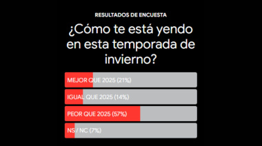 Encuesta: para el 57% de los vecinos, este invierno es peor que el de 2025