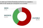 Encuesta revela fuerte división de la opinión pública sobre el caso judicial de Cristina Kirchner