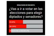Preocupante tendencia de baja participación electoral: solo el 48% votaría en próximas elecciones legislativas