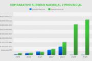 Provincia avisa: Nación retiene fondos para sostener el precio del transporte