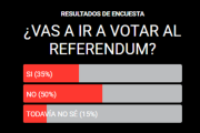 Sólo el 35% de los barilochenses dice que va a ir a votar el referéndum