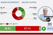 Ranking Federal de Intendentes: Walter Cortés sigue en el fondo de la tabla de la imagen positiva