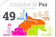 Los juzgados de Paz intervinieron en más de 30 mil actuaciones en el primer semestre del año
