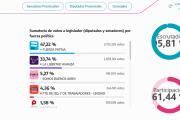 Kicillof aplasta a Milei en Buenos Aires y redefine el mapa político nacional