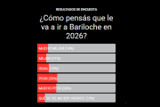Pesimismo y desconfianza: el 50% de los barilochenses cree que la ciudad estará peor en 2026