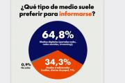 El fin de la TV como árbitro de la opinión pública: el 65% de los argentinos se informa primero por redes sociales