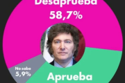 La aprobación de Milei cayó a su nivel más bajo desde que asumió