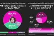 Una encuesta nacional revela que seis de cada diez argentinos no votarían la reelección de Milei
